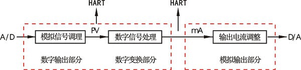 智能壓強變送器邏輯結構圖 智能壓強變送器邏輯結構圖